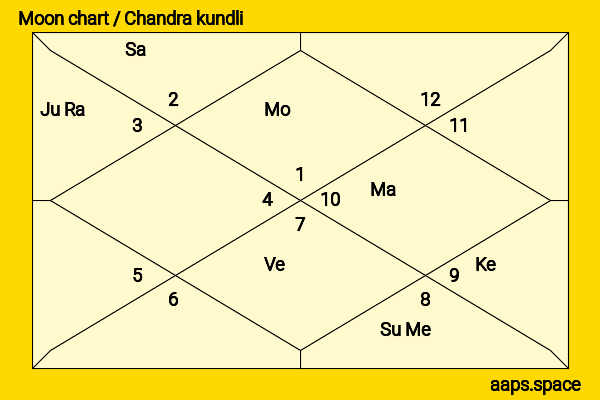 Zoe Margaret Colletti chandra kundli or moon chart